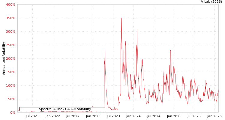graph of Spectral AI Inc GARCH
