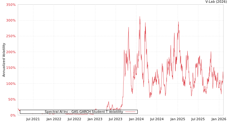 graph of Spectral AI Inc GAS-GARCH-T
