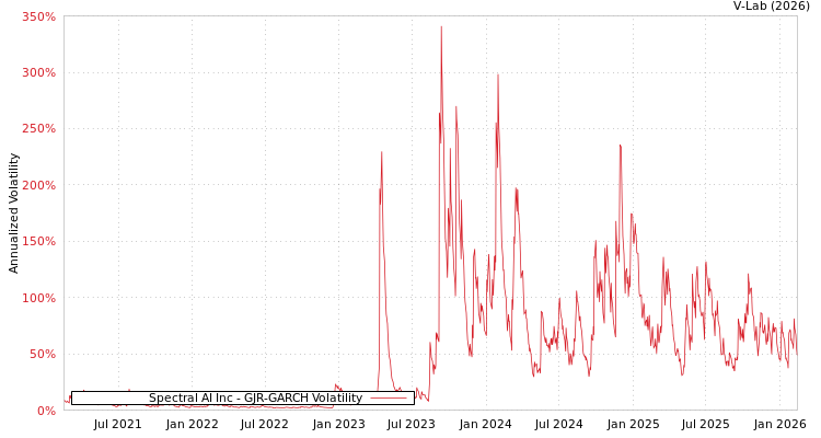 graph of Spectral AI Inc GJR-GARCH