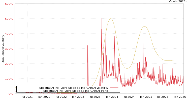 graph of Spectral AI Inc S0GARCH