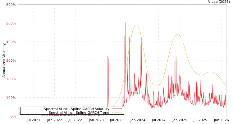 graph of Spectral AI Inc SGARCH