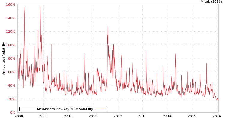 graph of MedAssets Inc AMEM