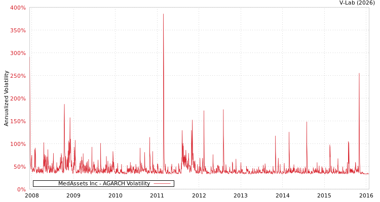 graph of MedAssets Inc AGARCH