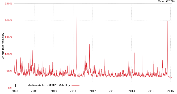 graph of MedAssets Inc APARCH