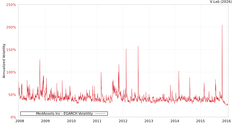 graph of MedAssets Inc EGARCH