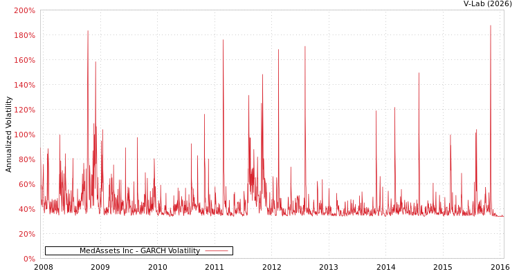 graph of MedAssets Inc GARCH