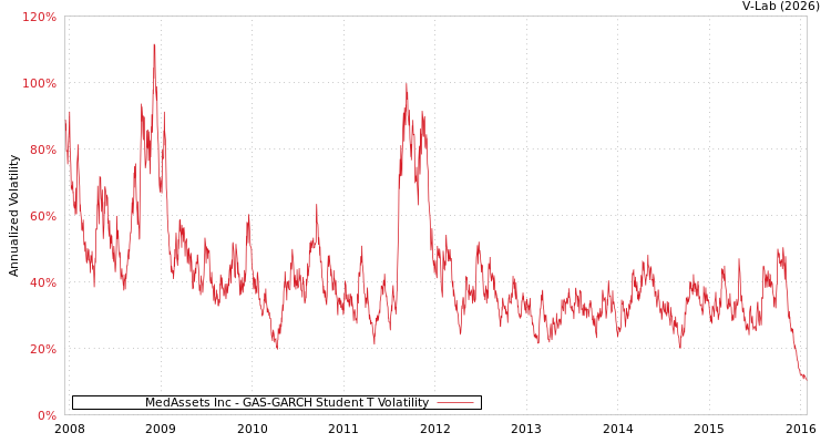 graph of MedAssets Inc GAS-GARCH-T