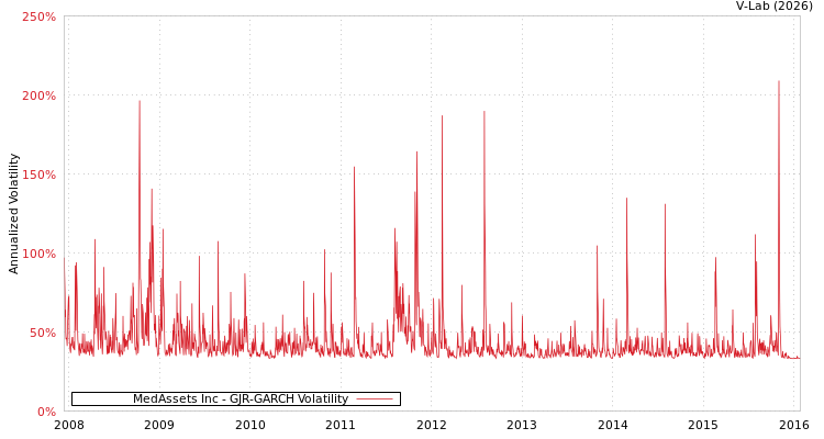 graph of MedAssets Inc GJR-GARCH