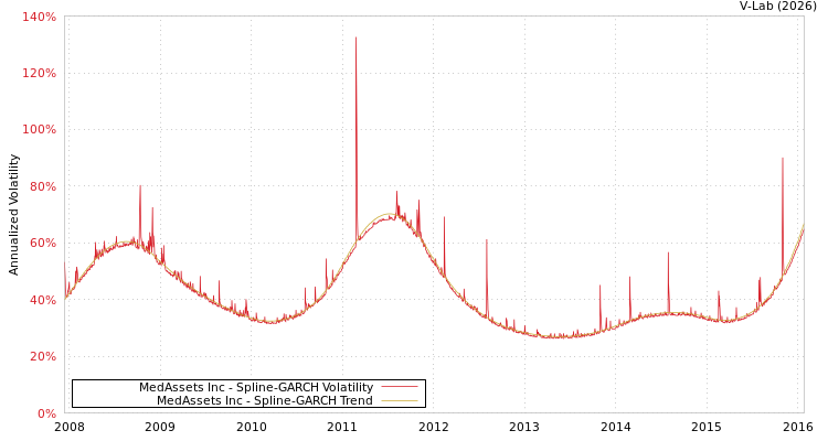 graph of MedAssets Inc SGARCH