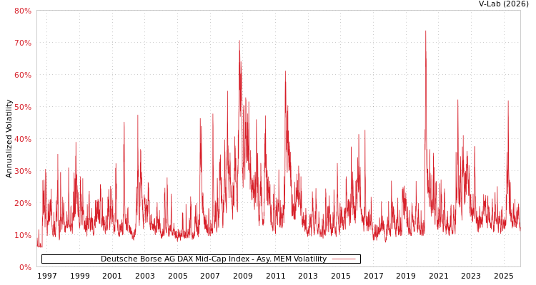 graph of Deutsche Borse AG DAX Mid-Cap Index AMEM