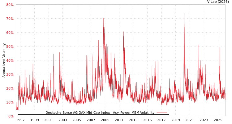 graph of Deutsche Borse AG DAX Mid-Cap Index APMEM