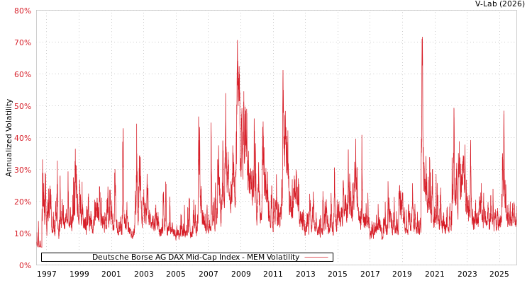 graph of Deutsche Borse AG DAX Mid-Cap Index MEM