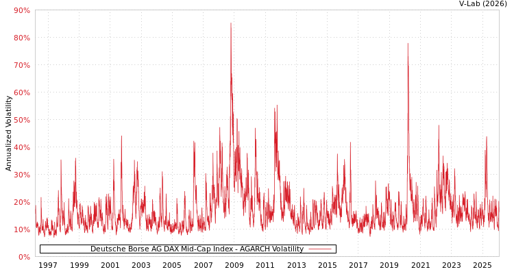 graph of Deutsche Borse AG DAX Mid-Cap Index AGARCH