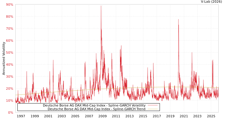 graph of Deutsche Borse AG DAX Mid-Cap Index SGARCH