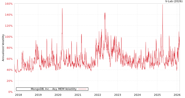 graph of MongoDB, Inc. AMEM