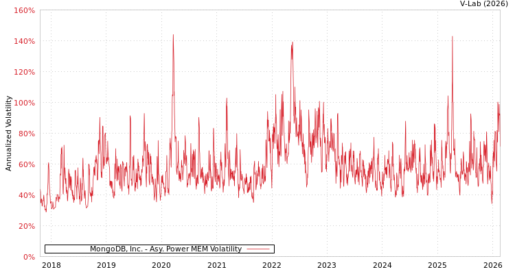 graph of MongoDB, Inc. APMEM