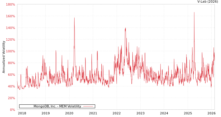 graph of MongoDB, Inc. MEM