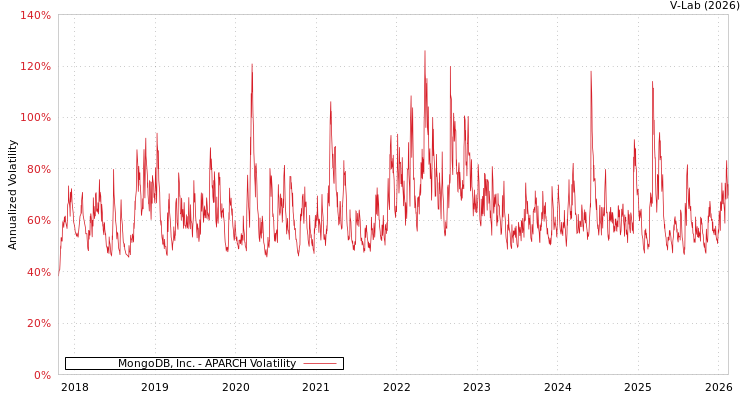graph of MongoDB, Inc. APARCH