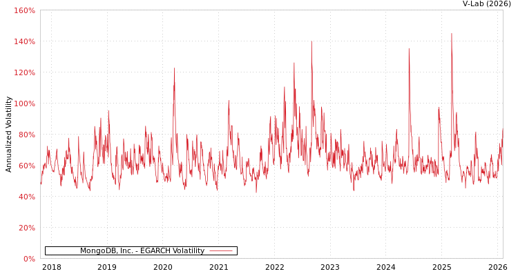 graph of MongoDB, Inc. EGARCH