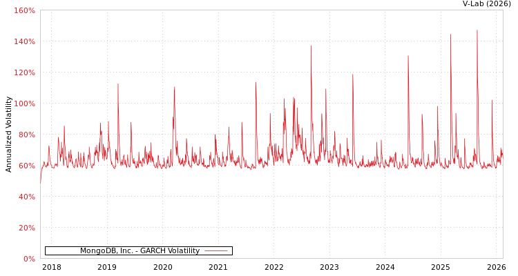 graph of MongoDB, Inc. GARCH