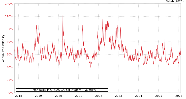 graph of MongoDB, Inc. GAS-GARCH-T