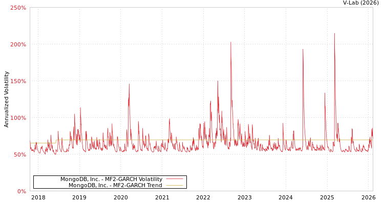 graph of MongoDB, Inc. MF2-GARCH
