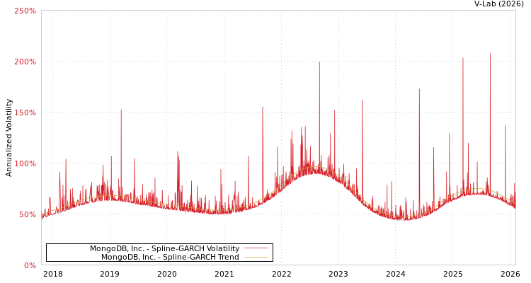 graph of MongoDB, Inc. SGARCH