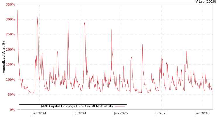 graph of MDB Capital Holdings LLC AMEM