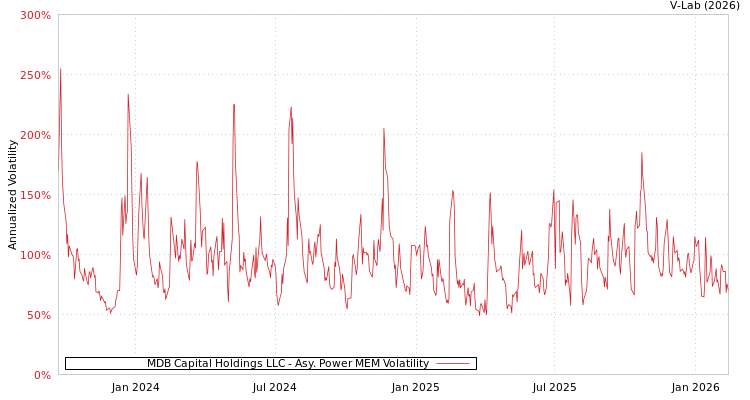 graph of MDB Capital Holdings LLC APMEM