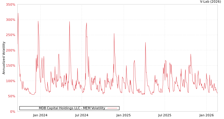 graph of MDB Capital Holdings LLC MEM