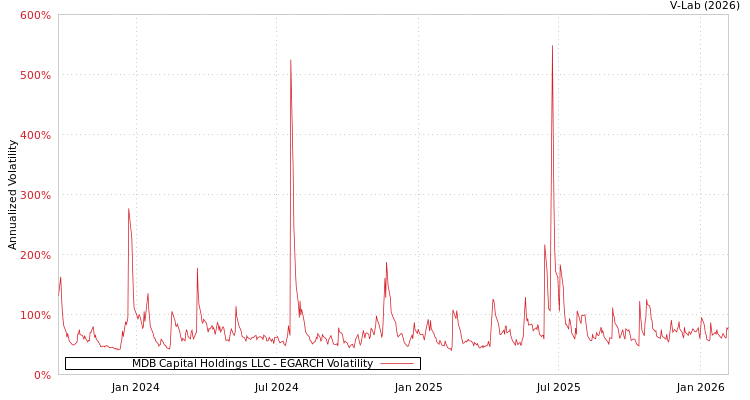 graph of MDB Capital Holdings LLC EGARCH