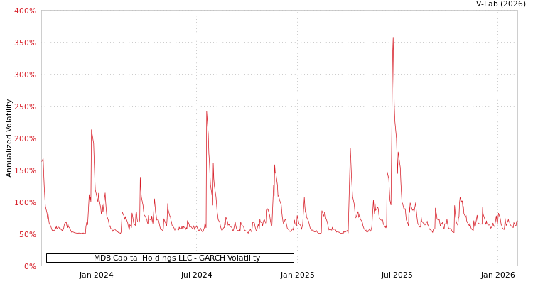 graph of MDB Capital Holdings LLC GARCH