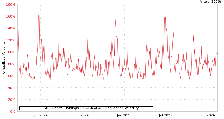 graph of MDB Capital Holdings LLC GAS-GARCH-T