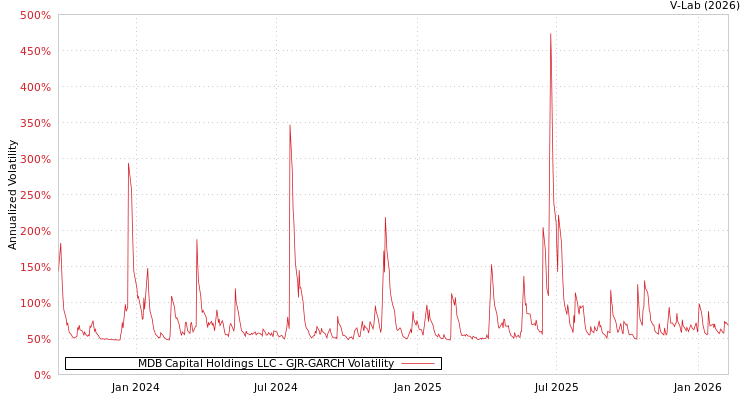 graph of MDB Capital Holdings LLC GJR-GARCH