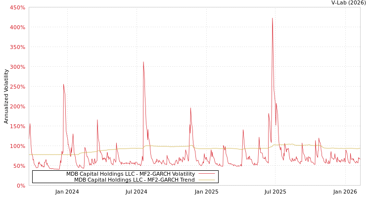 graph of MDB Capital Holdings LLC MF2-GARCH