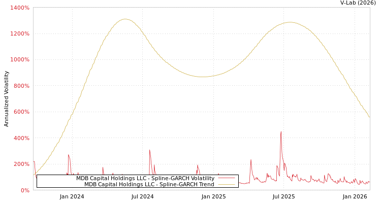 graph of MDB Capital Holdings LLC SGARCH