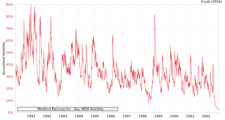 graph of Medford Bancorp Inc AMEM