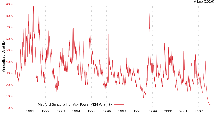 graph of Medford Bancorp Inc APMEM