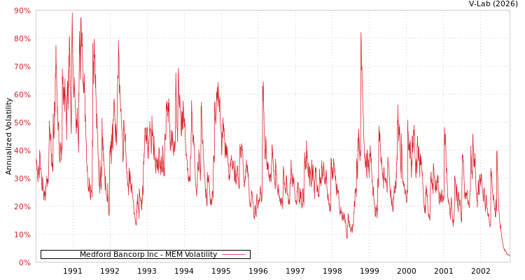 graph of Medford Bancorp Inc MEM