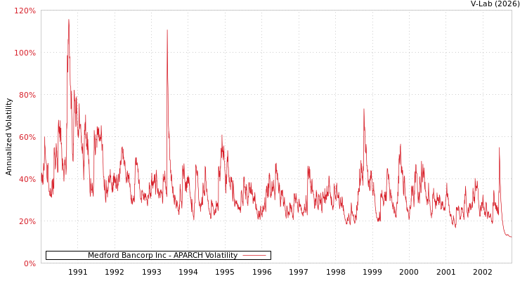 graph of Medford Bancorp Inc APARCH
