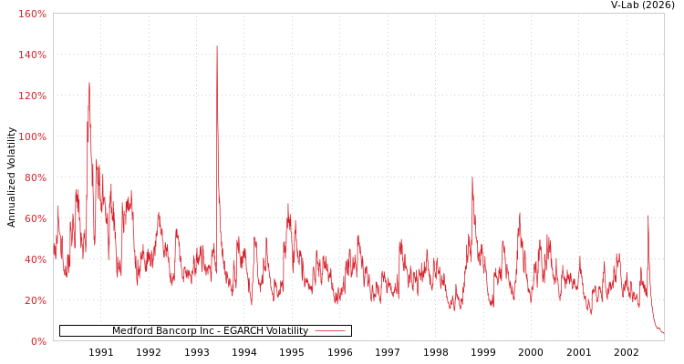 graph of Medford Bancorp Inc EGARCH
