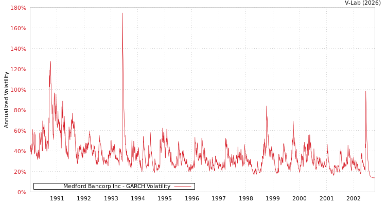 graph of Medford Bancorp Inc GARCH