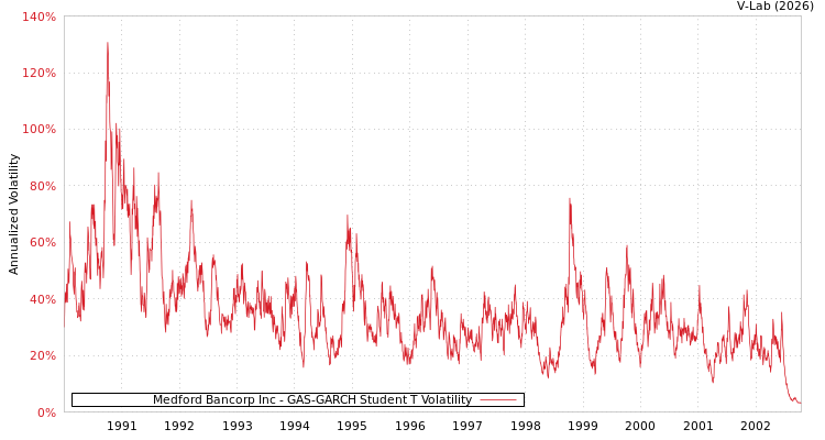 graph of Medford Bancorp Inc GAS-GARCH-T