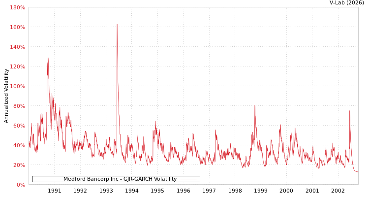 graph of Medford Bancorp Inc GJR-GARCH