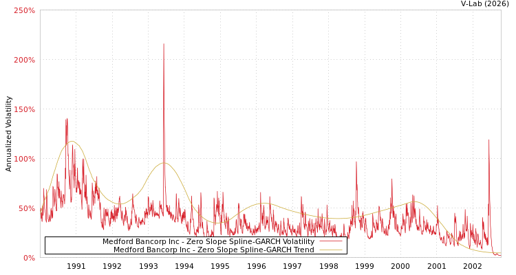 graph of Medford Bancorp Inc S0GARCH