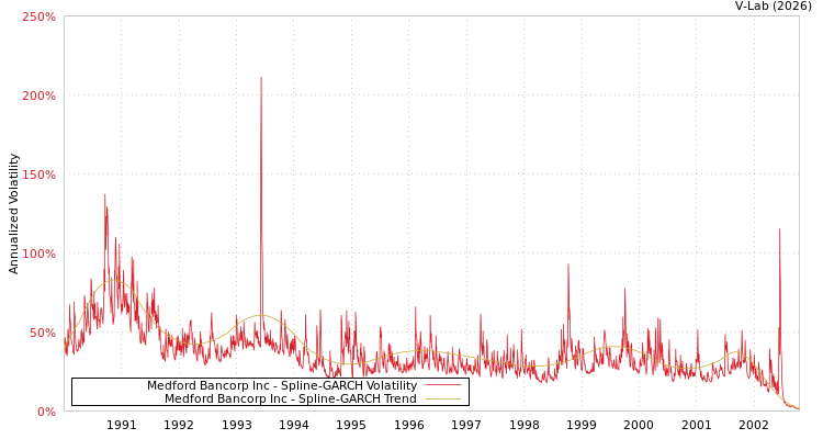 graph of Medford Bancorp Inc SGARCH