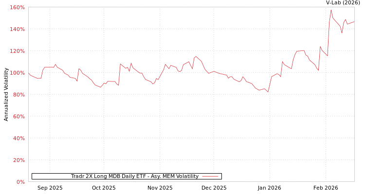 graph of Tradr 2X Long MDB Daily ETF AMEM