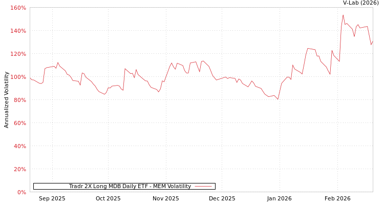 graph of Tradr 2X Long MDB Daily ETF MEM