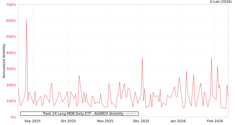 graph of Tradr 2X Long MDB Daily ETF AGARCH