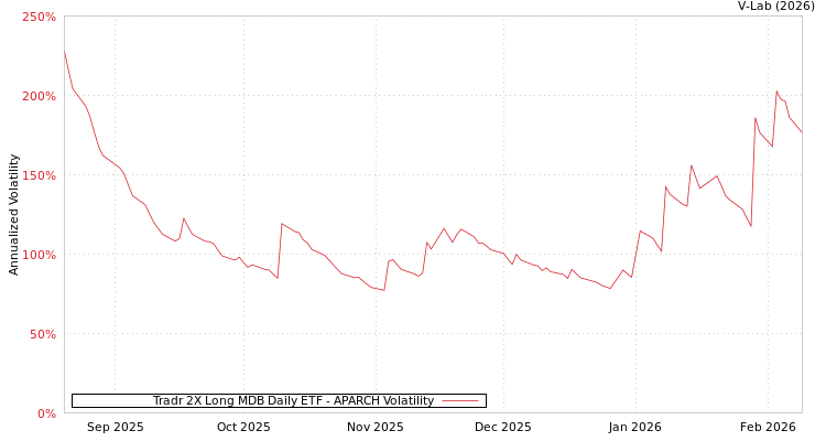 graph of Tradr 2X Long MDB Daily ETF APARCH